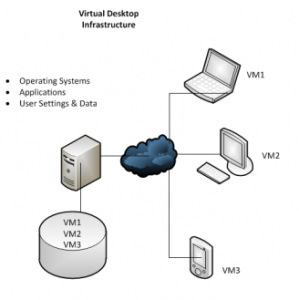 infrastructure de bureau virtuel ou VDI