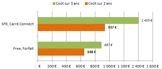 SFR carré connect