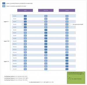 Tag Aware Sharding dans MongoDB