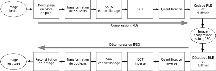 Compression JPEG