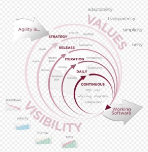 méthode Agile