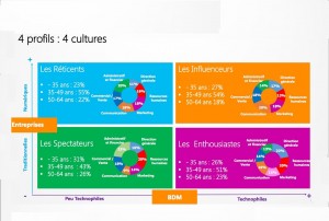 Les directions métiers s'emballent pour les technologies numériques