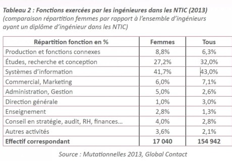 Fonctions exercées par les ingénieures dans les NTIC en 2013