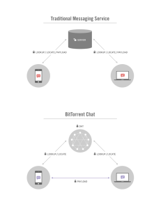     Principe de fonctionnement de la messagerie instantanée sécurisée de BitTorrent