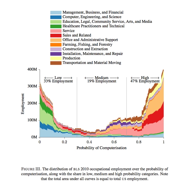 Courbes des risques d'ordinatorisation des métiers par secteur.