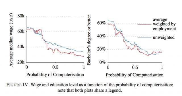 Rapport entre le salaire (à gauche), le niveau d'éducation (à droite) et le risque d'ordinatorisation de l'emploi.