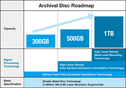 Roadmap Archival Disc